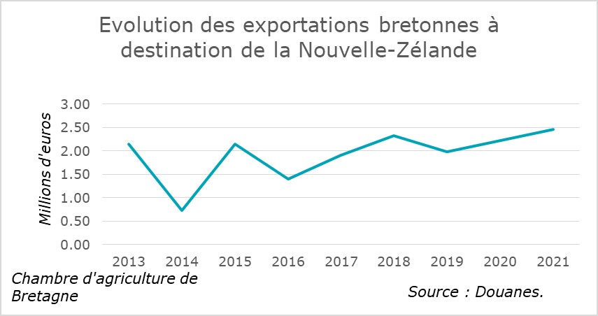 Evolution des exportations bretonnes à destination de la Nouvelle-Zélande