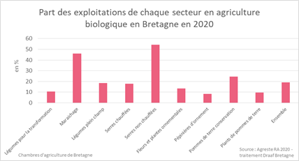 Part des exploitations de chaque secteur en agriculture biologique en Bretagne en 2020