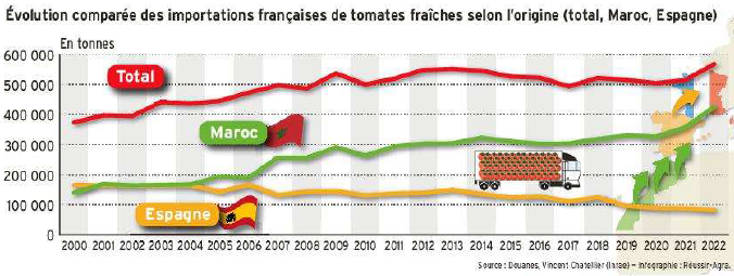 Evolution comparée des importations françaises de tomates fraiches selon l'origine