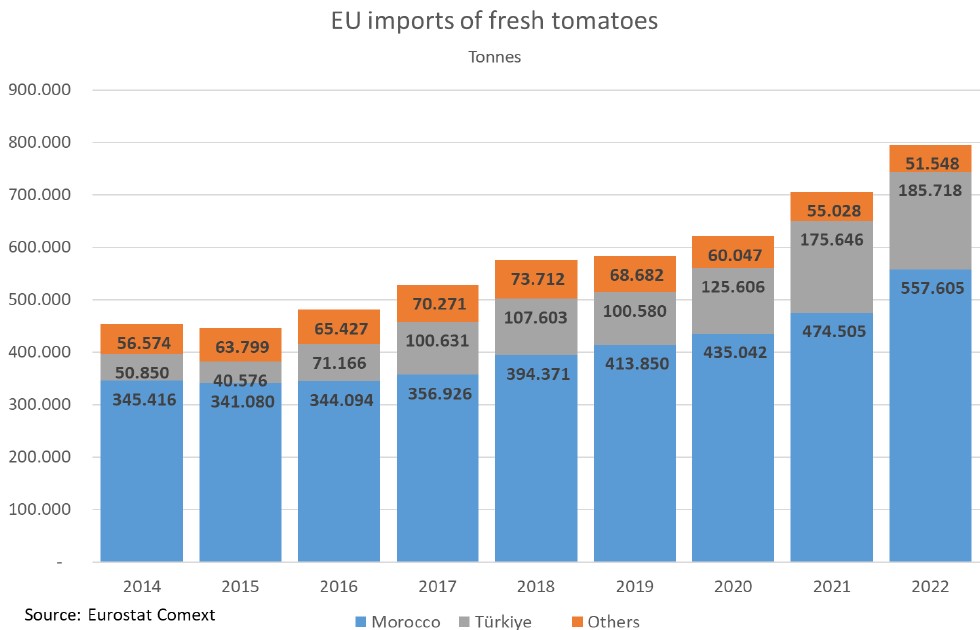Evolution des importations européennes de tomates