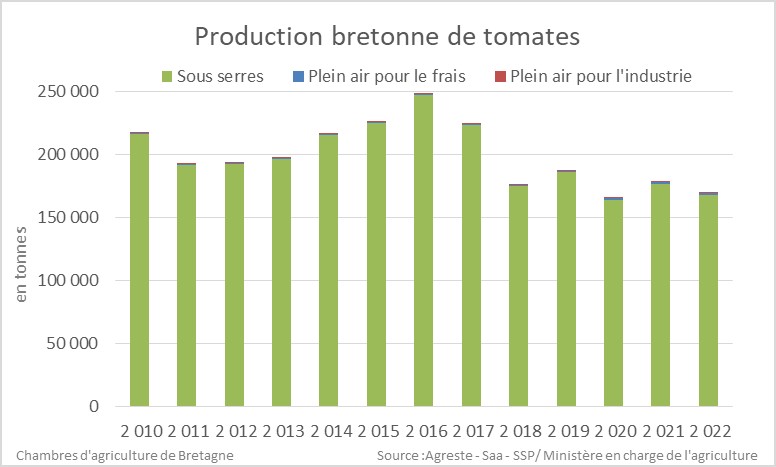 Evolution de la production bretonne de tomates