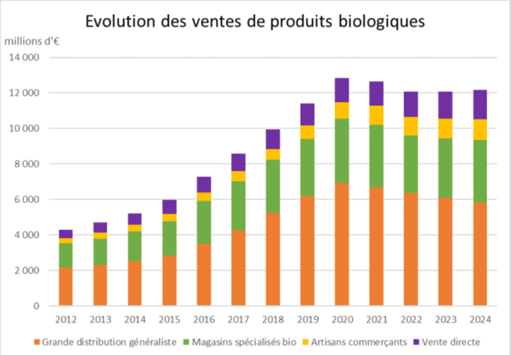 Evolution des ventes de produits biologiques en France