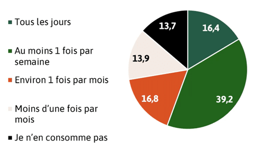 Fréquence de consommation de produits bio en Bretagne