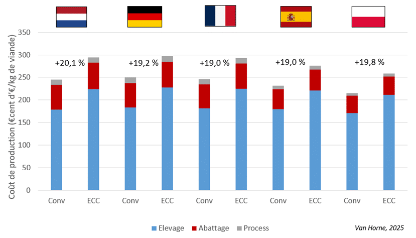 Coût production de poulet ECC par pays