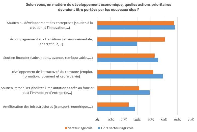 Actions prioritaires baromètre de l'économie agricole