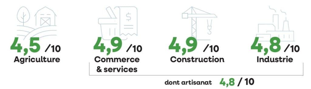 Indice de confiance S2 2025